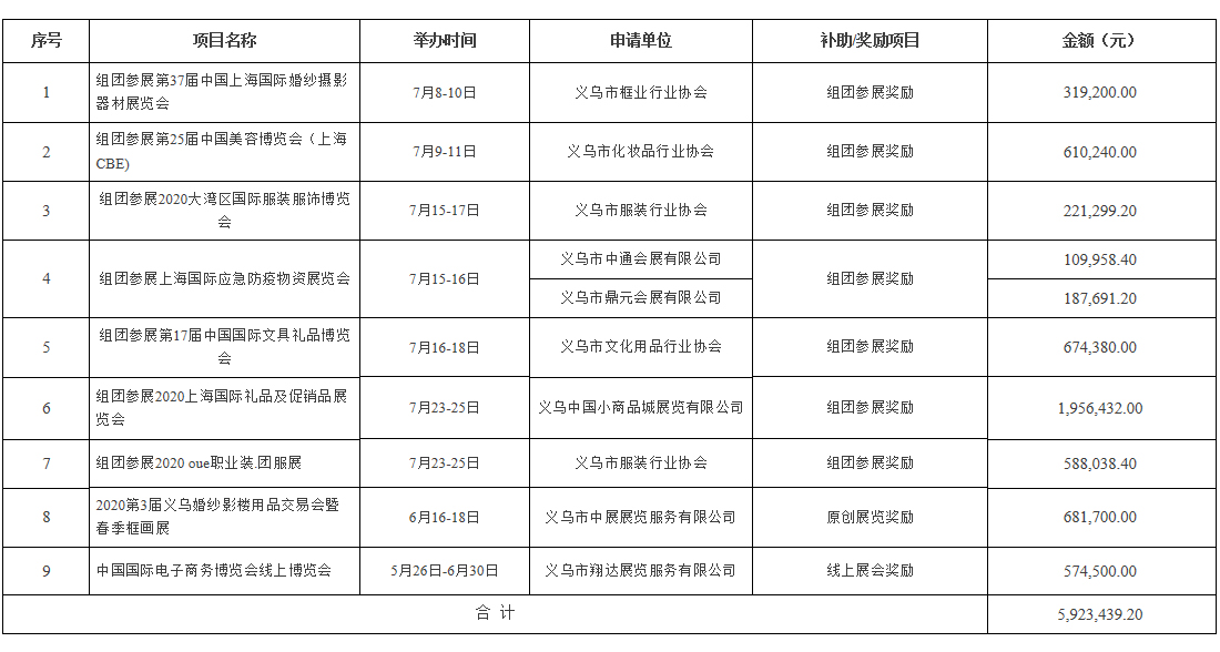義烏市2020年第五批會展業(yè)發(fā)展專項資金擬使用情況公